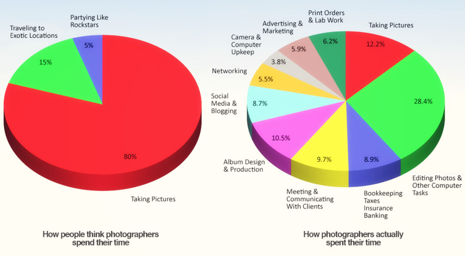 How photographers spend their time, a photographers work day, Jana Marie Photography, graphs, interesting graphs